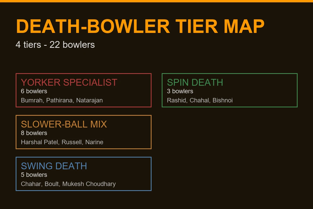 Death bowler tier map - yorker specialist vs slower-ball mix vs swing death vs spin death - sports ipl editorial