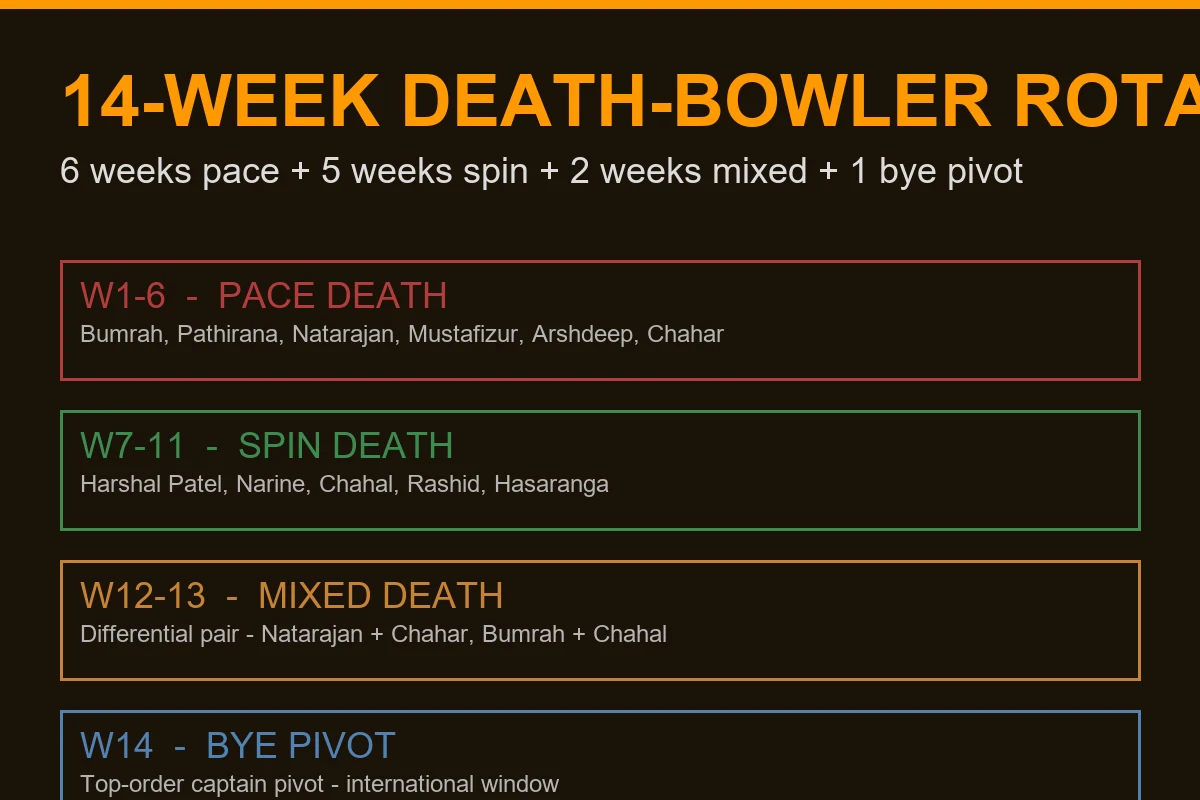 14-week death-bowler rotation plan - sports ipl desk weekly breakdown